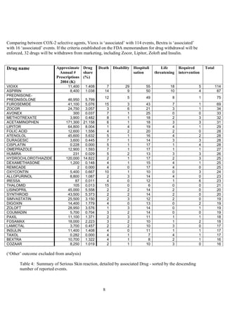 8
Comparing between COX-2 selective agents, Vioxx is ‘associated’ with 114 events, Bextra is ‘associated’
with 16 ‘associated’ events. If the criteria established on the FDA memorandum for drug withdrawal will be
enforced, 32 drugs will be withdrawn from marketing, including Zocor, Lipitor, Zoloft and Insulin.
Drug name Approximate
Annual #
Prescriptions
2004 (K)
Drug
share
(%)
Death Disability Hospitali
sation
Life
threatening
Required
intervention
Total
VIOXX 11,400 1.408 7 29 55 18 5 114
ASPIRIN 8,400 1.038 14 9 50 10 4 87
PREDNISONE-
PREDNISOLONE 46,950 5.799
12 5 49 8 1 75
FUROSEMIDE 41,100 5.076 15 3 43 7 1 69
ZOCOR 24,750 3.057 3 6 21 3 1 34
AVONEX 300 0.037 7 1 25 0 0 33
METHOTREXATE 3,900 0.482 8 1 18 2 3 32
ACETAMINOPHEN 171,300 21.158 6 1 18 3 3 31
LIPITOR 64,800 8.004 1 4 19 4 1 29
FOLIC ACID 12,600 1.556 4 2 20 2 0 28
ATENOLOL 45,600 5.632 5 1 16 4 2 28
DURAGESIC 3,600 0.445 7 1 14 3 3 28
CISPLATIN 0.228 0.000 5 1 17 1 4 28
OMEPRAZOLE 12,900 1.593 7 1 17 1 1 27
HUMIRA 231 0.029 5 2 13 3 3 26
HYDROCHLOROTHIAZIDE 120,000 14.822 2 1 17 2 3 25
DEXAMETHASONE 1,200 0.148 4 1 15 4 1 25
REMICADE 2 0.000 4 0 17 4 0 25
OXYCONTIN 5,400 0.667 10 1 10 0 3 24
ALLOPURINOL 8,800 1.087 2 3 14 4 0 23
IRESSA 87 0.011 4 0 12 1 6 23
THALOMID 105 0.013 15 0 6 0 0 21
LISINOPRIL 45,000 5.558 2 2 14 2 0 20
SYNTHROID 43,500 5.373 2 2 14 2 0 20
SIMVASTATIN 25,500 3.150 2 3 12 2 0 19
DIGOXIN 14,400 1.779 4 0 13 0 2 19
ZOLOFT 28,950 3.576 1 3 14 0 1 19
COUMADIN 5,700 0.704 3 2 14 0 0 19
PAXIL 11,100 1.371 2 3 11 1 1 18
FOSAMAX 18,000 2.223 3 2 10 1 2 18
LAMICTAL 3,700 0.457 2 2 10 3 0 17
INSULIN 11,400 1.408 4 0 11 1 1 17
TAXOL 0.282 0.000 4 1 7 4 1 17
BEXTRA 10,700 1.322 4 1 8 2 1 16
COZAAR 8,250 1.019 2 1 10 3 0 16
(‘Other’ outcome excluded from analysis)
Table 4: Summary of Serious Skin reaction, detailed by associated Drug - sorted by the descending
number of reported events.
 