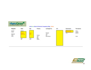 AeroGrow Board of Directors Competency Map - before
Mktg/D2C Sales Ops Finance Leveraged Co. Int'l Governance The Science
Michael Michael (Public+Private Henry
Randy Bd. Experience) Howard
(Retailer (Lean Richard Fred Morton
Mirtchell experience) mfg.) Jack
John Richard Ken
Jerry Jack Mitch/Wayne Sylvia
Ken
Jerry Terry Mitch
Jeff Jerry Wayne
33
 