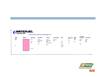 WaterJel Board of Directors Competency Map - Now
Leveraged
Sales Medical Marketing Operations Finance International B2B Consumer Retail Company Governance
Herb Mike Mike
Mike Herb Hayden Andrew Mark Lait Herb Andrew Andrew
Jim Gereghty Mike Skelton Mike Herb Erik Mike
Mike Mike Erik Mike Ed Erik
Ed John McAndris Ed
Carl Herb Mike
Mike
Ed Andrew
Erik
Judy D.
35
 