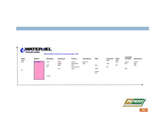 WaterJel Board of Directors Competency Map - after
Leveraged
Sales Medical Marketing Operations Finance International B2B Consumer Retail Company Governance
Herb Mike Mike
Mike Dr. Granick Herb VPSC Andrew Mark Lait Herb Andrew Andrew
Hayden Mike Skelton Mike Herb Erik Mike
Mike Mike Erik Mike Ed Erik
Ed John McAndris Ed
Carl Mike L. Herb Mike
Ed
Andrew
Erik
Judy D.
36
 