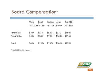 Board Compensation*
Micro Small Medium Large Top 200
> $100M to1.0B to$10B $10B+ >$13.6B
Total Cash $33K $57K $62K $77K $102K
Stock Value $50K $70K $95K $105K $133K
Total $83K $127K $157K $182K $235K
* NACD 2014-2015 survey
42
 