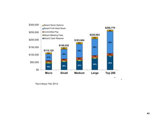 8
36% 35% 32%
34%
34%
11%
7%
9%
5%
9%
3%
7%
3%
6%
1%
37%
43%
49%
50%
55%
9%
8%
6%
6%
4%
$115,125
$149,252
$183,864
$220,063
$266,770
$0
$50,000
$100,000
$150,000
$200,000
$250,000
$300,000
Micro Small Medium Large
Board Stock Options
Board Full-Value Stock
Committee Pay
Board Meeting Fees
Board Cash Retainer
Top 200
64
43
Pearl-Meyer Feb 2016
 