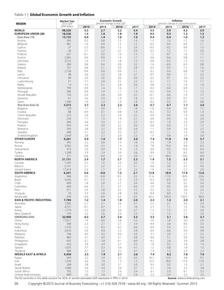 Table 1 | Global Economic Growth and Inflation
REGION
Market Size
2014 GDP
$PPP Billion
Economic Growth
percent change in real GDP
Inflation
percent change in consumer prices
2014 2015 2016 2017 2014 2015 2016 2017
WORLD 98,320 3.3 2.7 3.2 3.4 3.5 3.9 4.2 3.9
EUROPEAN UNION (28) 18,526 1.4 1.6 1.8 1.9 0.5 0.5 1.2 1.5
	Euro Area (19) 13,155 0.9 1.4 1.6 1.6 0.4 0.4 1.0 1.2
	Austria 395 0.3 0.8 1.3 1.4 1.5 1.0 1.5 1.6
	Belgium 481 1.0 0.9 1.5 1.5 0.5 0.4 0.9 1.1
	Cyprus 27 -2.3 -0.6 1.2 2.0 -0.3 0.2 0.9 1.3
	Estonia 36 2.1 2.2 2.7 3.4 0.5 1.2 1.7 2.0
	Finland 221 -0.1 0.2 1.0 1.5 1.2 0.7 1.6 1.7
	France 2,581 0.4 0.9 1.4 1.7 0.6 0.4 0.8 1.1
	Germany 3,722 1.6 1.7 1.8 1.5 0.8 0.5 1.3 1.5
	Greece 284 0.8 0.4 2.0 3.2 -1.4 -0.9 0.3 0.8
	Ireland 227 4.8 3.1 3.0 2.8 0.3 0.5 1.5 1.6
	Italy 2,128 -0.4 0.6 0.9 1.1 0.2 0.4 0.8 1.0
	 Latvia 48 2.4 2.2 2.8 3.7 0.7 0.9 1.7 2.3
	 Lithuania 80 2.9 2.6 3.0 3.4 0.2 0.7 2.0 2.2
	Luxembourg 51 3.1 2.6 2.5 2.3 0.7 1.1 1.6 1.7
	Malta 14 3.5 3.1 2.8 2.6 0.8 1.2 1.4 1.6
	Netherlands 799 0.9 1.4 1.6 1.7 0.3 0.4 0.9 1.1
	Portugal 280 0.9 1.4 1.7 1.4 -0.2 0.4 1.3 1.5
	 Slovak Republic 153 2.4 2.6 3.0 3.2 -0.1 0.6 1.4 1.7
	 Slovenia 61 2.6 2.0 1.9 1.8 0.2 0.9 0.7 1.5
	Spain 1,566 1.4 2.3 1.9 1.8 -0.2 0.2 0.7 0.8
	 Non-Euro Area (9) 5,372 2.7 2.2 2.3 2.6 0.7 0.7 1.7 2.0
	 Bulgaria 129 1.7 0.9 1.1 1.8 -1.6 0.4 0.6 1.2
	Croatia 88 -0.4 0.1 0.8 1.4 -0.2 0.2 0.9 1.4
	 Czech Republic 315 2.0 2.2 2.4 2.5 0.4 0.4 1.3 2.0
	Denmark 250 1.1 1.5 1.9 2.1 0.6 0.9 1.6 2.0
	Hungary 246 3.6 2.4 2.1 2.2 -0.3 1.0 2.3 2.9
	Poland 954 3.4 3.0 3.2 3.6 0.0 0.3 1.2 1.7
	 Romania 393 2.8 2.5 3.0 3.4 1.1 0.9 2.4 2.5
	Sweden 448 2.1 2.2 2.5 2.7 -0.2 1.1 1.5 1.9
	 United Kingdom 2,549 2.8 2.1 2.0 2.2 1.5 0.8 1.9 2.0
OTHER EUROPE 6,261 0.9 -1.0 1.7 2.0 7.4 11.8 7.8 5.7
Norway 345 2.2 0.8 1.5 1.8 2.0 1.8 2.3 2.3
Russia 3,565 0.6 -2.5 1.3 1.4 7.8 15.0 9.8 6.5
Switzerland 473 2.0 0.9 1.4 1.5 0.0 -0.5 -0.4 0.4
Turkey 1,508 2.9 2.4 3.0 3.6 8.9 7.0 6.5 6.0
Ukraine 371 -6.8 -6.0 1.0 2.0 12.1 28.0 10.6 8.0
NORTH AMERICA 21,151 2.4 1.7 2.1 2.3 1.9 1.5 2.3 3.1
Canada 1,592 2.5 1.4 2.0 2.0 1.9 1.2 2.2 2.5
Mexico 2,141 2.1 2.2 2.7 3.1 4.0 3.0 3.5 4.0
United States 17,419 2.4 1.7 2.0 2.2 1.6 1.4 2.2 3.0
SOUTH AMERICA 6,241 0.6 -0.6 1.2 2.1 12.8 18.9 17.8 13.6
Argentina 948 0.5 -0.9 -0.5 0.3 21.4 17.0 30.0 23.6
Brazil 3,264 0.1 -1.5 1.3 2.3 6.3 8.5 6.2 5.0
Chile 409 1.8 2.8 2.7 3.6 4.4 3.6 3.2 3.0
Colombia 640 4.6 2.1 3.7 4.0 2.9 4.5 3.8 3.9
Peru 371 2.4 2.8 3.5 5.5 3.2 3.2 3.0 2.5
Uruguay 70 3.3 2.6 2.8 3.0 8.9 8.0 7.5 7.1
Venezuela 539 -3.9 -4.0 -3.2 -2.5 62.2 135.0 120.0 90.0
ASIA  PACIFIC INDUSTRIAL 7,784 1.2 1.4 1.8 2.0 2.3 1.3 2.0 2.1
Australia 1,095 2.7 2.1 2.6 3.1 2.5 2.1 3.0 2.4
Japan 4,751 -0.1 0.7 1.1 1.0 2.7 1.1 1.5 1.8
Korea 1,779 3.3 2.8 3.0 3.7 1.3 1.5 2.5 3.0
New Zealand 159 3.2 2.6 2.9 2.5 1.2 1.5 2.1 2.0
EMERGING ASIA 32,900 6.5 5.7 5.6 5.5 3.5 3.1 3.8 3.7
China 17,617 7.4 6.0 5.8 5.5 2.0 1.8 3.0 2.9
Hong Kong 398 2.3 2.1 2.7 3.4 4.4 3.6 4.0 3.5
India 7,376 7.2 6.5 6.2 6.0 6.0 5.4 5.7 5.6
Indonesia 2,676 5.0 4.8 5.2 5.8 6.4 6.6 5.0 4.8
Malaysia 746 6.0 4.5 4.9 5.0 3.1 2.6 2.7 2.5
Pakistan 882 4.1 4.0 4.1 4.8 8.6 5.1 5.0 5.0
Philippines 692 6.1 5.8 6.1 6.0 4.2 2.6 3.4 3.8
Singapore 453 2.9 2.4 2.7 3.2 1.0 0.5 2.0 1.9
Taiwan 1,075 3.7 3.3 3.6 4.1 1.2 0.8 1.8 1.5
Thailand 986 0.7 3.0 3.5 4.1 1.9 1.3 2.4 2.2
MIDDLE EAST  AFRICA 5,456 2.5 1.9 2.1 2.6 7.4 8.2 7.8 7.6
Egypt 943 2.2 2.9 3.2 4.5 10.1 12.0 9.8 9.7
Iran 1,334 3.0 1.0 1.3 1.5 15.5 18.0 17.0 17.0
Israel 268 2.8 3.0 3.1 3.0 0.5 0.5 1.5 2.1
Saudi Arabia 1,606 3.6 2.4 2.6 3.1 2.7 3.0 3.2 2.8
South Africa 705 1.5 1.7 2.0 2.4 6.1 5.0 6.1 5.5
United Arab Emirates 600 3.6 2.8 3.0 3.4 2.3 2.4 2.3 2.5
The 63 countries in this table account for 92% of world’s estimated GDP expressed in PPPs in 2014. 	
Source: www.e-forecasting.com
36	 Copyright © 2015 Journal of Business Forecasting | +1.516.504.7576 | www.ibf.org | All Rights Reserved | Summer 2015
 