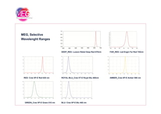 MEG, Selective
Wavelenght Ranges
DEEP_RED- Luxeon Rebel Deep Red 670nm FAR_RED- Led Engin Far Red 745nm
ROYAL-BLU_Cree XT-E Royal Blu 465nm AMBER_Cree XP-E Amber 595 nmRED- Cree XP-E Red 630 nm
BLU- Cree XP-E Blu 485 nmGREEN_Cree XP-E Green 510 nm
 
