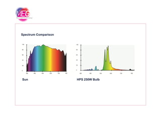 Spectrum Comparison
HPS 250W BulbSun
 