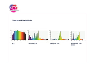 Spectrum Comparison
HPS 250W Bulb Fluorescent Tube
3300K
Sun MH 250W Bulb
 