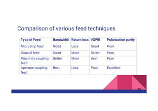 Comparison of various feed techniques
10
Type of Feed Bandwidth Return loss VSWR Polarization purity
Microstrip feed Good Less Good Poor
Coaxial feed Good More Better Poor
Proximity coupling
feed
Better More Best Poor
Aperture coupling
feed
Best Less Poor Excellent
 