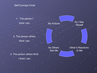 Self-Concept Circle
1. The person I
think I am.
2. The person others
think I am.
3. The person others think
I think I am.
As I See
Myself
Other’s Reactions
to Me
As Others
See Me
My Actions
 
