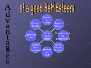 Change
the bad
Appreciate
life
Willing
to try
new things Believes
in
self
Is not
a threat
to others
Doesn’t submit
to
peer pressure
Accept
failure
Leader
to
others
Good
Self
Esteem
 