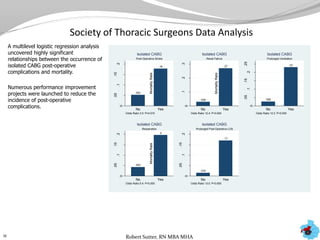 Society of Thoracic Surgeons Data Analysis
A multilevel logistic regression analysis
uncovered highly significant
relationships between the occurrence of
isolated CABG post-operative
complications and mortality.
Numerous performance improvement
projects were launched to reduce the
incidence of post-operative
complications.
11
.053
.18
0
.05
.1
.15
.2
MortalityRate
No Yes
Odds Ratio 3.0: P=0.010
Post-Operative Stroke
Isolated CABG
.029
.27
0
.1.2.3
MortalityRate
No Yes
Odds Ratio 12.4: P<0.000
Renal Failure
Isolated CABG
.026
.23
0
.05
.1
.15
.2
.25
MortalityRate
No Yes
Odds Ratio 12.2: P<0.000
Prolonged Ventilation
Isolated CABG
.043
.2
0
.05
.1
.15
.2
MortalityRate
No Yes
Odds Ratio 5.4: P<0.000
Reoperation
Isolated CABG
.016
.17
0
.05
.1
.15
.2
MortalityRate
No Yes
Odds Ratio 13.0: P<0.000
Prolonged Post-Operative LOS
Isolated CABG
Robert Sutter, RN MBA MHA
 