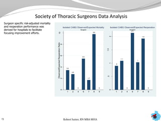 Society of Thoracic Surgeons Data Analysis
Surgeon specific risk-adjusted mortality
and reoperation performance was
derived for hospitals to facilitate
focusing improvement efforts.
13
3.5
2.8
0
5.5
1.7
9.8
0
02468
10
Observed/ExpectedMortaliltyRatio
1 2 4 6 7 8 9
Surgeon
Isolated CABG Observed/Expected Mortality
.9
1.1
0
2.1
1
1.9
0
0
.5
1
1.5
2
Observed/ExpectedReoperationRatio
1 2 4 6 7 8 9
Surgeon
Isolated CABG Observed/Expected Reoperation
Robert Sutter, RN MBA MHA
 