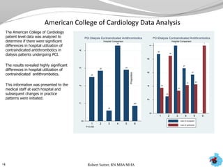 American College of Cardiology Data Analysis
The American College of Cardiology
patient level data was analyzed to
determine if there were significant
differences in hospital utilization of
contraindicated antithrombotics in
dialysis patients undergoing PCI.
The results revealed highly significant
differences in hospital utilization of
contraindicated antithrombotics.
This information was presented to the
medical staff at each hospital and
subsequent changes in practice
patterns were initiated.
14
.25
.29
.06
.43
.29
.087
0
.1.2.3.4
Proportion
1 2 3 4 5 6
P<0.000
Hospital Comparison
PCI Dialysis Contraindicated Antithrombotics
.88
.38
.25
.85
1
.33
.67
.42
.57
.43
0
1
0
.2.4.6.8
1
Proportion
1 2 3 4 5 6
Hospital Comparison
PCI Dialysis Contraindicated Antithrombotics
mean of enoxaparin
mean of eptifibatide
Robert Sutter, RN MBA MHA
 