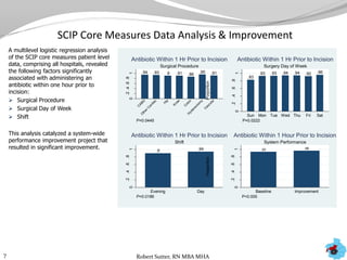 SCIP Core Measures Data Analysis & Improvement
A multilevel logistic regression analysis
of the SCIP core measures patient level
data, comprising all hospitals, revealed
the following factors significantly
associated with administering an
antibiotic within one hour prior to
incision:
 Surgical Procedure
 Surgical Day of Week
 Shift
This analysis catalyzed a system-wide
performance improvement project that
resulted in significant improvement.
.94 .93 .9 .91 .86
.95 .91
0
.2.4.6.8
1
Porportion
C
ABGO
therC
ardiac
H
ip
Knee
C
olonH
ysterectom
y
Vascular
P=0.0445
Surgical Procedure
Antibiotic Within 1 Hr Prior to Incision
.83
.93 .93 .94 .94 .92 .96
0
.2.4.6.8
1
Porportion
Sun Mon Tue Wed Thu Fri Sat
P=0.0222
Surgery Day of Week
Antibiotic Within 1 Hr Prior to Incision
.9 .94
0
.2.4.6.8
1
Porportion
Evening Day
P=0.0186
Shift
Antibiotic Within 1 Hr Prior to Incision
.93 .96
0
.2.4.6.8
1
Proportion
Baseline Improvement
P<0.000
System Performance
Antibiotic Within 1 Hour Prior to Incision
7 Robert Sutter, RN MBA MHA
 