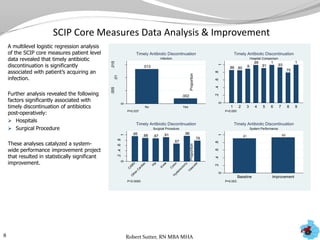 SCIP Core Measures Data Analysis & Improvement
A multilevel logistic regression analysis
of the SCIP core measures patient level
data revealed that timely antibiotic
discontinuation is significantly
associated with patient’s acquiring an
infection.
Further analysis revealed the following
factors significantly associated with
timely discontinuation of antibiotics
post-operatively:
 Hospitals
 Surgical Procedure
These analyses catalyzed a system-
wide performance improvement project
that resulted in statistically significant
improvement.
.013
.002
0
.005
.01
.015
InfectionRate
No Yes
P=0.037
Infection
Timely Antibiotic Discontinuation
.86 .85 .9
.99
.91
1
.93
.79
1
0
.2.4.6.8
1
Proportion
1 2 3 4 5 6 7 8 9
P<0.000
Hospital Comparison
Timely Antibiotic Discontinuation
.95 .88 .87 .91
.67
.96
.78
0
.2.4.6.8
1
Proportion
C
ABGO
therC
ardiac
H
ip
Knee
C
olon
H
ysterectom
y
Vascular
P<0.0000
Surgical Procedure
Timely Antibiotic Discontinuation
.91 .93
0
.2.4.6.8
1
Proportion
Baseline Improvement
P=0.003
System Performance
Timely Antibiotic Discontinuation
8 Robert Sutter, RN MBA MHA
 