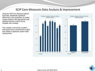 SCIP Core Measures Data Analysis & Improvement
Using the SCIP Core Measures patient
level data, statistically significant
differences in the proportion of cardiac
surgery patients with appropriate post-
operative glucose control among
hospitals was revealed.
This resulted in launching a system-
wide performance improvement project
that yielded a significant system-wide
improvement.
9
.48
.87
.95
.8
.94 .94
.91
.73
.81
0
.2.4.6.8
1
Proportion
1 2 3 4 5 6 7 8 9
P<0.000
Hospital Comparison
Cardiac Surgery Glucose Control
.82
.94
0
.2.4.6.8
1
Proportion
Baseline Improvement
P<0.000
System Performance
Cardiac Surgery Glucose Control
Robert Sutter, RN MBA MHA
 