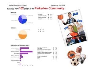 Kayke Alves DECA Project December, 23, 2014
 
from 102 people in the Pinkerton Community
 