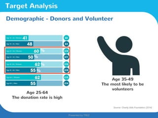 Presented by TREZ
Presented by TREZ
Age 35-49
The most likely to be
volunteers
Target Analysis
Demographic - Donors and Volunteer
Age 25-64
The donation rate is high
%
Source: Charity Aids Foundation (2014)
%
%
%
 