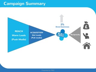 Presented by TREZ
Presented by TREZ
Campaign Summary
REACH
Warm Leads
(Push Media)
ACQUISITION
Hot Leads
(Pull media)
2%
Brand Awareness
Reciprocity
 