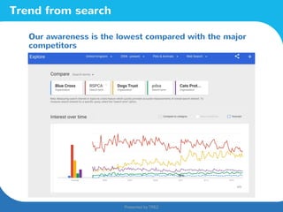 Presented by TREZ
Presented by TREZ
Trend from search
Our awareness is the lowest compared with the major
competitors
 