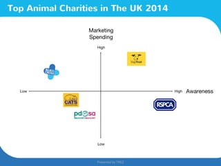 Presented by TREZ
Presented by TREZ
Top Animal Charities in The UK 2014
Marketing
Spending
Low High
High
Low
Awareness
 