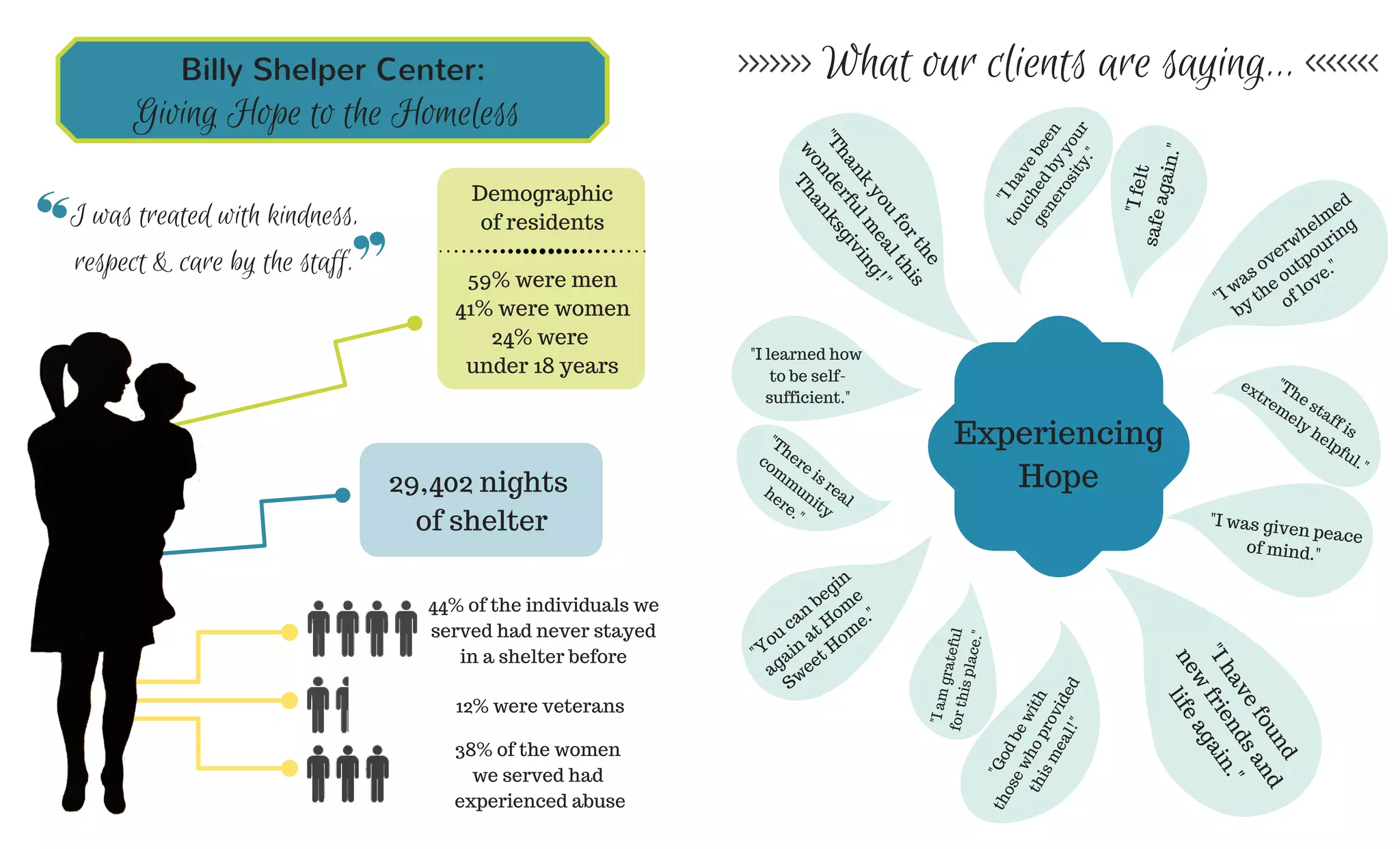  
3
What our clients are saying...
"Godbewith
thosewhoprovided
thismeal!"
"Ihavebeen
touched
by
your
generosity."
"Thank
you
forthe
w
onderfulm
ealthis
Thanksgiving!"
"There is real
com
m
unity
here."
"You
can
begin
again
at H
om
e
Sw
eet H
om
e."
"I w
as overw
helm
ed
by
the outpouring
of love."
"I learned how
to be self-
sufficient."
"Ihavefound
new
friendsand
lifeagain."
"I was given peace
of mind."
"The staff is
extrem
ely helpful."
"Ifeltsafeagain."
"Iamgratefulforthisplace."
Experiencing
Hope
I was treated with kindness,
respect & care by the staff.
29,402 nights
of shelter
Demographic
of residents
59% were men
41% were women
24% were
under 18 years
44% of the individuals we
served had never stayed
in a shelter before
12% were veterans
38% of the women
we served had
experienced abuse
Giving Hope to the Homeless
Billy Shelper Center:
 