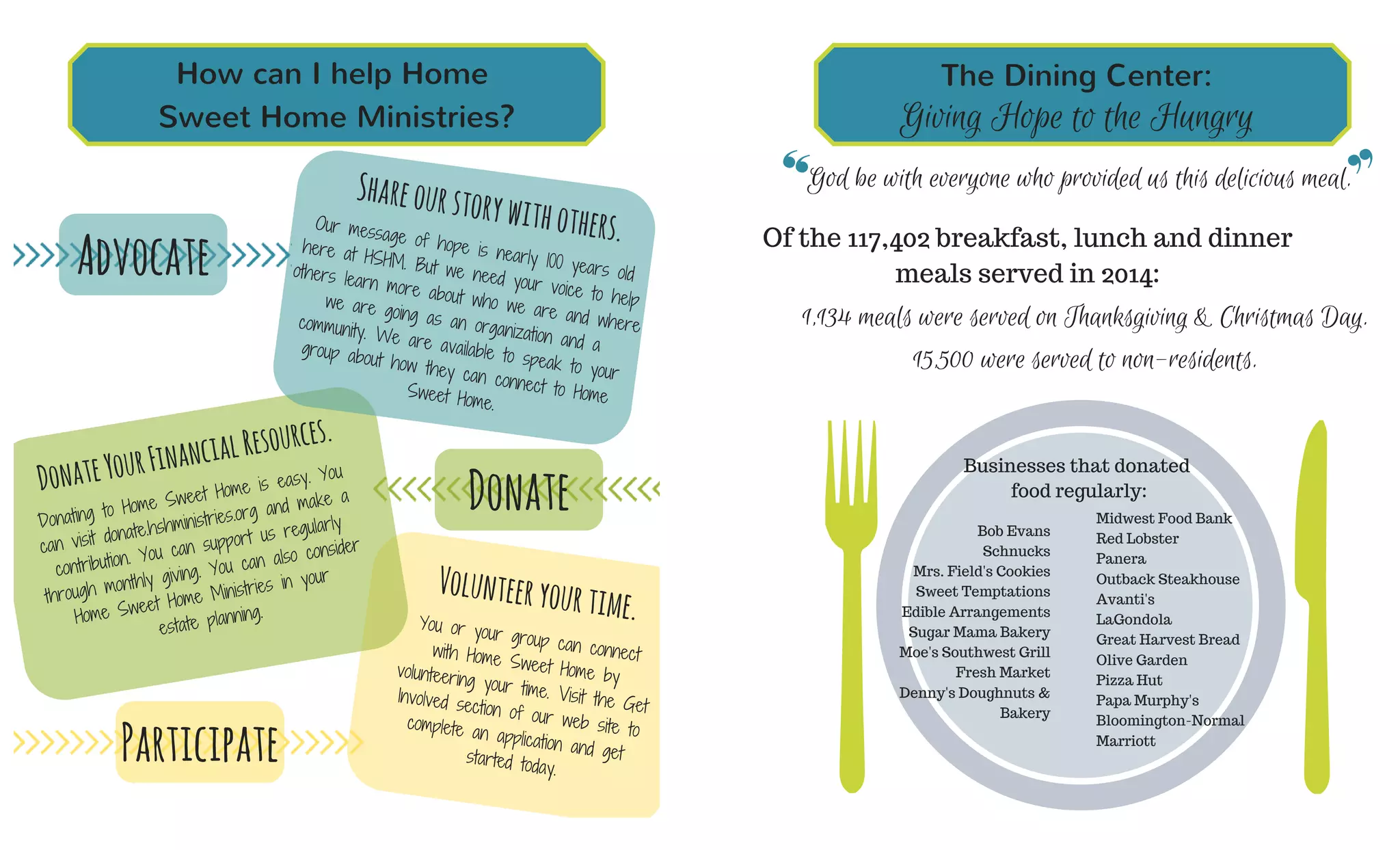  
How can I help Home
Sweet Home Ministries?
Shareourstorywithothers.
DonateYourFinancialResources.
Volunteeryourtime.
Our message of hope is nearly 100 years old
here at HSHM. But we need your voice to help
others learn more about who we are and where
we are going as an organization and a
community. We are available to speak to your
group about how they can connect to HomeSweet Home.
Donating to Home Sweet Home is easy. You
can visit donate.hshministries.org and make a
contribution. You can support us regularly
through monthly giving. You can also consider
Home Sweet Home Ministries in your 
estate planning.
You or your group can connectwith Home Sweet Home byvolunteering your time. Visit the Get
Involved section of our web site tocomplete an application and getstarted today.
Advocate
Donate
Participate
Meals served in 2014:
117,402
Active members in the
Bread for Life Co-op:
354
Giving Hope to the Hungry
Of the 117,402 breakfast, lunch and dinner
meals served in 2014:
God be with everyone who provided us this delicious meal.
Businesses that donated
food regularly:
Midwest Food Bank
Red Lobster
Panera
Outback Steakhouse
Avanti's
LaGondola
Great Harvest Bread
Olive Garden
Pizza Hut
Papa Murphy's
Bloomington-Normal
Marriott
Bob Evans
Schnucks
Mrs. Field's Cookies
Sweet Temptations
Edible Arrangements
Sugar Mama Bakery
Moe's Southwest Grill
Fresh Market
Denny's Doughnuts &
Bakery
1,134 meals were served on Thanksgiving & Christmas Day.
15,500 were served to non-residents.
The Dining Center:
 
