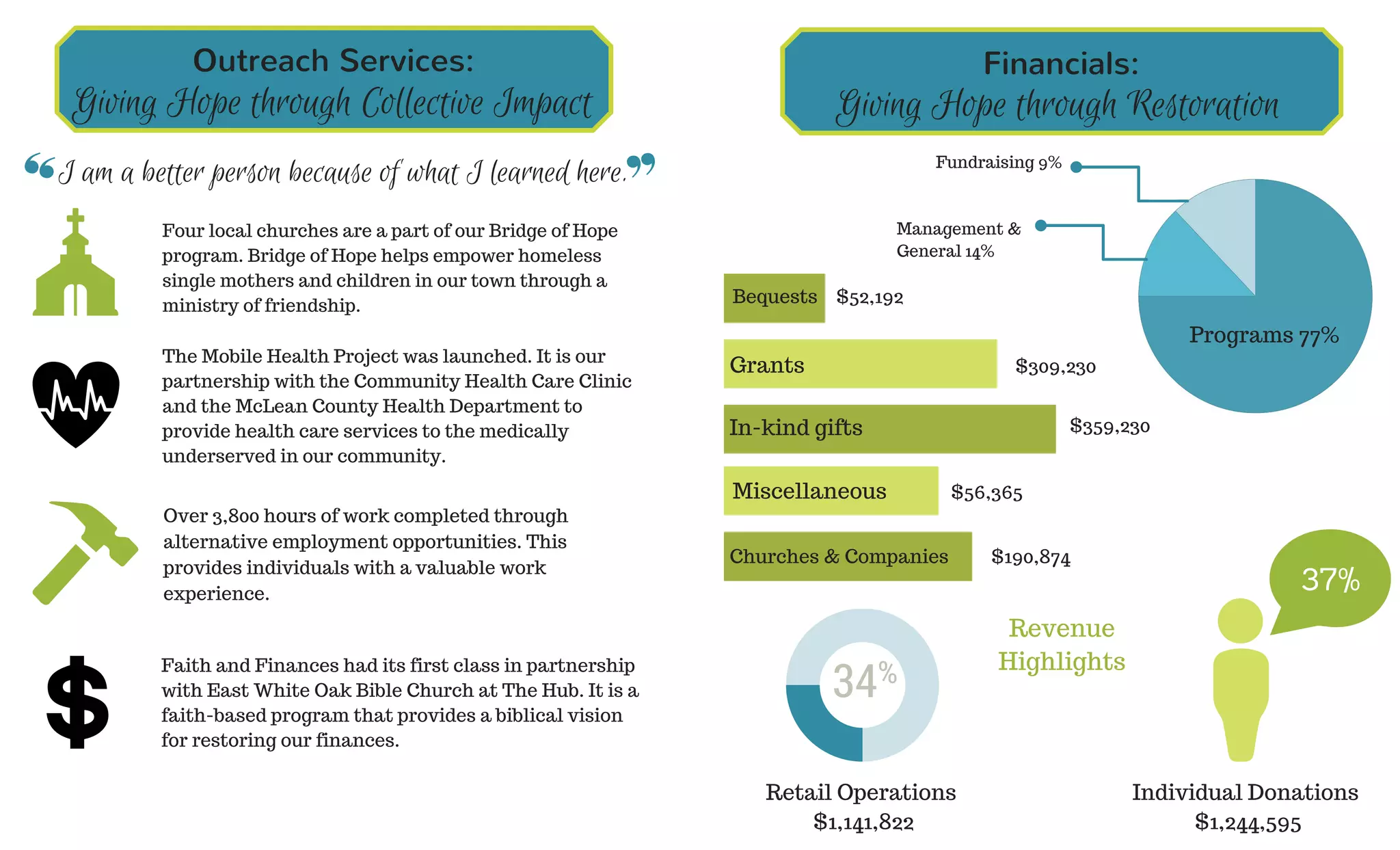 Individual Donations
$1,244,595
Retail Operations
$1,141,822
Financials:
Giving Hope through Restoration
Programs 77%
Management &
General 14%
Fundraising 9%
34%
37%
Miscellaneous
Grants
In-kind gifts
Bequests
Churches & Companies
Revenue
Highlights
$56,365
$309,230
$359,230
$190,874
$52,192
Four local churches are a part of our Bridge of Hope
program. Bridge of Hope helps empower homeless
single mothers and children in our town through a
ministry of friendship.
Faith and Finances had its first class in partnership
with East White Oak Bible Church at The Hub. It is a
faith-based program that provides a biblical vision
for restoring our finances.
The Mobile Health Project was launched. It is our
partnership with the Community Health Care Clinic
and the McLean County Health Department to
provide health care services to the medically
underserved in our community.
Over 3,800 hours of work completed through
alternative employment opportunities. This
provides individuals with a valuable work
experience.
Outreach Services:
Giving Hope through Collective Impact
I am a better person because of what I learned here.
 