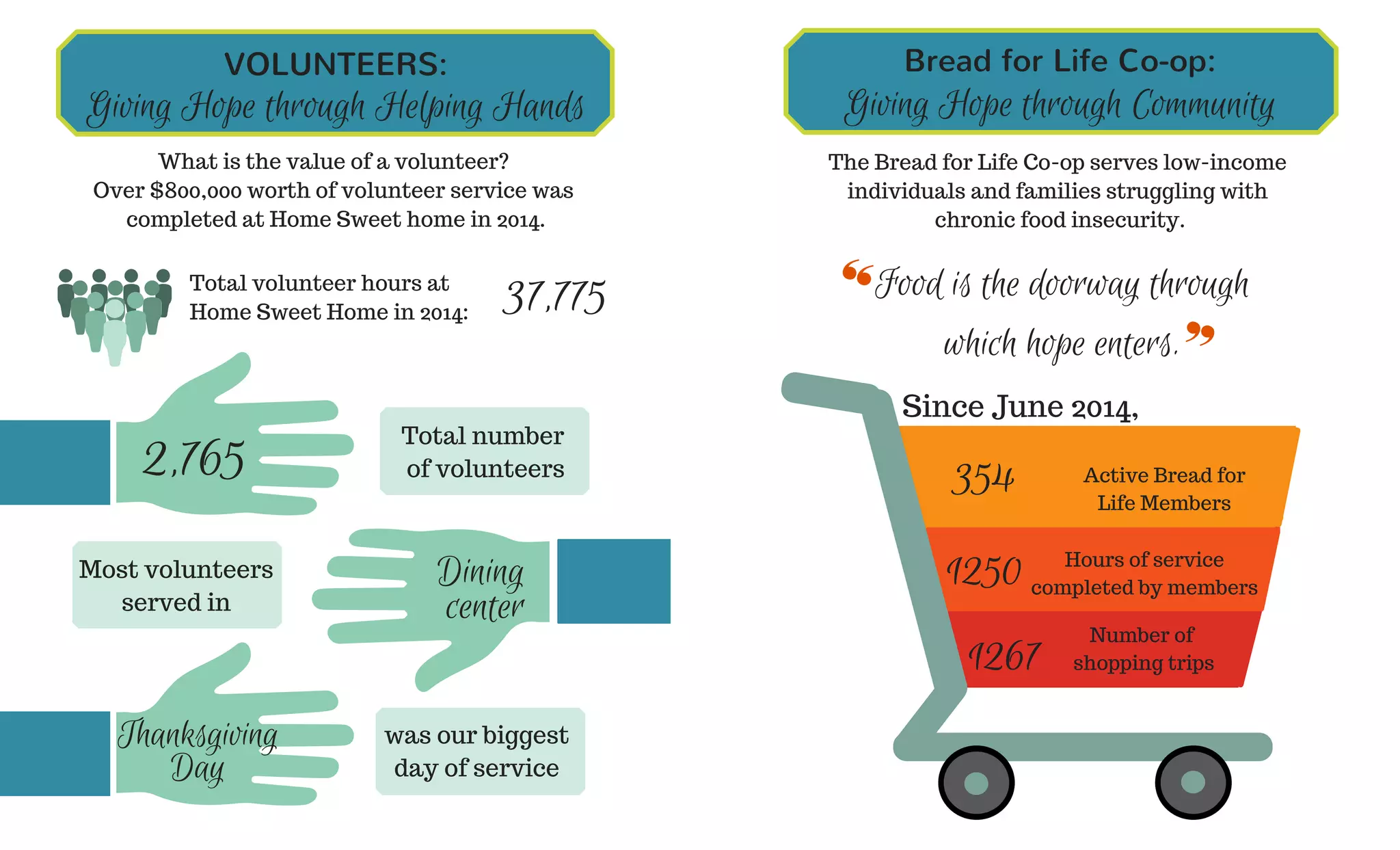VOLUNTEERS:
Giving Hope through Helping Hands
What is the value of a volunteer?
Over $800,000 worth of volunteer service was
completed at Home Sweet home in 2014.
Total volunteer hours at
Home Sweet Home in 2014: 37,775
2,765 Total number
of volunteers
Most volunteers
served in
Dining
center
was our biggest
day of service
Thanksgiving
Day
Active Bread for
Life Members
354
Since June 2014,
Number of
shopping trips1267
Hours of service
completed by members1250
Food is the doorway through
which hope enters.
Giving Hope through Community
Bread for Life Co-op:
The Bread for Life Co-op serves low-income
individuals and families struggling with
chronic food insecurity.
 