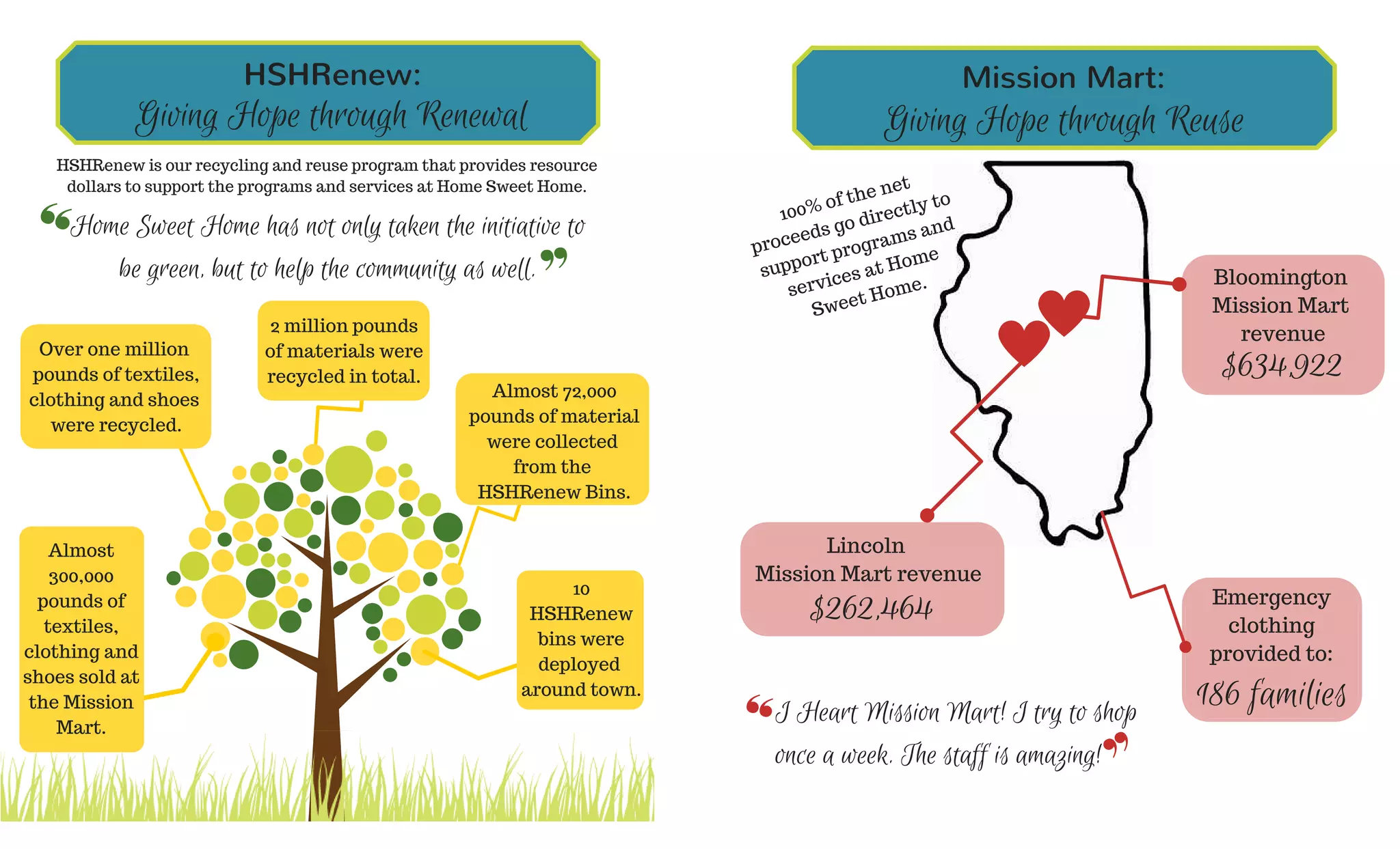 Giving Hope through Reuse
Mission Mart:
Bloomington
Mission Mart
revenue
$634,922
Emergency
clothing
provided to:
186 families
Lincoln
Mission Mart revenue
$262,464
I Heart Mission Mart! I try to shop
once a week. The staff is amazing!
100% of the net
proceeds go directly to
support programs and
services at Home
Sweet Home.
HSHRenew:
Giving Hope through Renewal
Over one million
pounds of textiles,
clothing and shoes
were recycled.
2 million pounds
of materials were
recycled in total.
Almost 72,000
pounds of material
were collected
from the
HSHRenew Bins.
10
HSHRenew
bins were
deployed
around town.
Almost
300,000
pounds of
textiles,
clothing and
shoes sold at
the Mission
Mart.
HSHRenew is our recycling and reuse program that provides resource
dollars to support the programs and services at Home Sweet Home.
Home Sweet Home has not only taken the initiative to
be green, but to help the community as well.
 