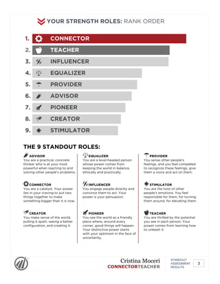 YOUR STRENGTH ROLES: RANK ORDER
1. CONNECTOR
2. TEACHER
3. INFLUENCER
4. EQUALIZER
5. PROVIDER
6. ADVISOR
7. PIONEER
8. CREATOR
9. STIMULATOR
THE 9 STANDOUT ROLES:
ADVISOR
You are a practical, concrete
thinker who is at your most
powerful when reacting to and
solving other people's problems.
CONNECTOR
You are a catalyst. Your power
lies in your craving to put two
things together to make
something bigger than it is now.
CREATOR
You make sense of the world,
pulling it apart, seeing a better
configuration, and creating it.
EQUALIZER
You are a level-headed person
whose power comes from
keeping the world in balance,
ethically and practically.
INFLUENCER
You engage people directly and
convince them to act. Your
power is your persuasion.
PIONEER
You see the world as a friendly
place where, around every
corner, good things will happen.
Your distinctive power starts
with your optimism in the face of
uncertainty.
PROVIDER
You sense other people's
feelings, and you feel compelled
to recognize these feelings, give
them a voice and act on them.
STIMULATOR
You are the host of other
people's emotions. You feel
responsible for them, for turning
them around, for elevating them.
TEACHER
You are thrilled by the potential
you see in each person. Your
power comes from learning how
to unleash it.
STANDOUT
ASSESSMENT
RESULTS
Cristina Moceri
CONNECTORTEACHER
3
 