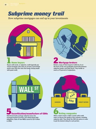 ���
���������� �������������
��������������������
�����������������������������������������������������
�������������
�����������������������������������
������������������
�������������������
Bloomberg Markets
July 2007
Buyers with weak, or subprime, credit typically pay
annual mortgage rates that are at least 2 percentage
points more than the rates that banks charge people
with good credit.
Brokers, many of them based in California, lie at
the heart of the once-proﬁtable partnership between
subprime lenders and Wall Street. They handle as
much as 70 percent of originations.
Wall Street banks package subprime loans into
mortgage-backed securities and collateralized debt
obligations. Sales of new MBSs soared to $2.4 trillion
in 2006.
When a bank creates a CDO, it meets with credit
raters to discuss the quality of the contents, including
subprime debt. They divide the CDO into pieces in order
to get the desired rating for each portion.
38
 