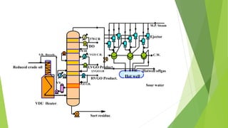 M.P. Steam
Ejector
370 CR
VDO
370 IR
S.R. Recycle. C.W.L VGO C.R.
LVGO Product.Reduced crude oil
LVGO I.R
HVGO Product.
HVGO I.R. Sour water
VS
VDU Heater.
Sort residue.
f
Hot well
Hotwell offgas
 