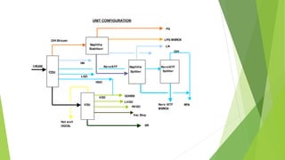 Naphtha
Stabiliser
CDU
VDU
Naphtha
Splitter
Kero/ATF
Splitter
CRUDE
O/H Stream
HN
RFN
Kero/ATF
LGO
HGO
VDO
LVGO
HVGO
SR
Kero /ATF
MEROX
LN
O/H
FG
LPG MEROX
GOHDS
Vac Slop
Hot well
OG/OIL
UNIT CONFIGURATION
 