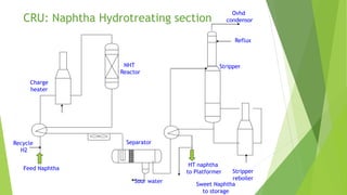 Feed Naphtha
Recycle
H2
HT naphtha
to Platformer
Sweet Naphtha
to storage
Sour water
NHT
Reactor
Stripper
Separator
Stripper
reboiler
Charge
heater
Reflux
Ovhd
condensorCRU: Naphtha Hydrotreating section
 