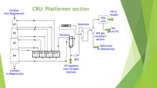 CRU: Platformer sectionCatalyst
from Regenerator
Catalyst
to Regenerator
R1
R2
R3
R4
Packinox
RGC
HT Naphtha
from Stripper
bottoms
CHIH-1IH-2IH-3
Reformate
to Debutaniser
H2 to
header
PSA
unit
Tail
gas to FG
Separator
Net gas
recontact
section
 