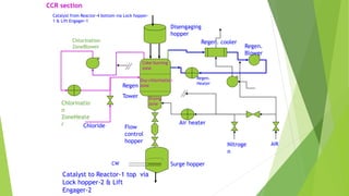 CCR section
Surge hopper
Flow
control
hopper
Disengaging
hopper
Nitroge
n
AIR
Chloride
Regen.
Blower
Chlorination
ZoneBlower
Regen.
Heater
Air heater
Regen
Tower
Catalyst from Reactor-4 bottom via Lock hopper-
1 & Lift Engager-1
Chlorinatio
n
ZoneHeate
r
Catalyst to Reactor-1 top via
Lock hopper-2 & Lift
Engager-2
Regen. cooler
Coke burning
zone
Oxy-chlorination
zone
Drying
zone
CW
 
