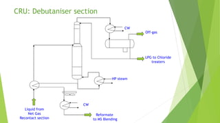 CRU: Debutaniser section
Liquid from
Net Gas
Recontact section
Reformate
to MS Blending
LPG to Chloride
treaters
HP steam
CW
CW
Off-gas
 