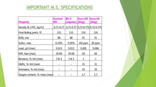 IMPORTANT M.S. SPECIFICATIONS
Property
Current
MS
BS-2
(regular)
Euro-III
(Reg)
Euro-IV
(Reg)
Density @ 15ºC, kg/m3 0.71-0.77 0.71-0.77 0.72-0.775 0.72-0.775
Final Boiling point, ºC 215 215 210 210
RON, min 88 88 91 91
Sulfur, max 0.10% 0.05% 150 ppm 50 ppm
Lead, g/l (max) 0.013 0.013 0.005 0.006
RVP, Kpa (max) 35-60 35-60 60 60
Benzene, % Vol (max) 3 & 5 3 & 5 1 1
Olefin, % Vol (max) - - 21 21
Aromatics, % Vol (max) - - 42 35
Oxygen content, % mass (max) - - 2.7 2.7
 