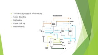  The various processes involved are
1. Crude desalting
2. Preheating
3. Crude heating
4. Fractionating
Naphtha
Stabiliser
CDU
VDU
Naphtha
Splitter
Kero/ATF
Splitter
CRUDE
O/HStream
HN
RFN
Kero/ATF
LGO
HGO
VDO
LVGO
HVGO
SR
Kero /ATF
MEROX
LN
O/H
FG
LPG MEROX
GOHDS
Vac Slop
Hot well
OG/OIL
UNIT CONFIGURATION
 