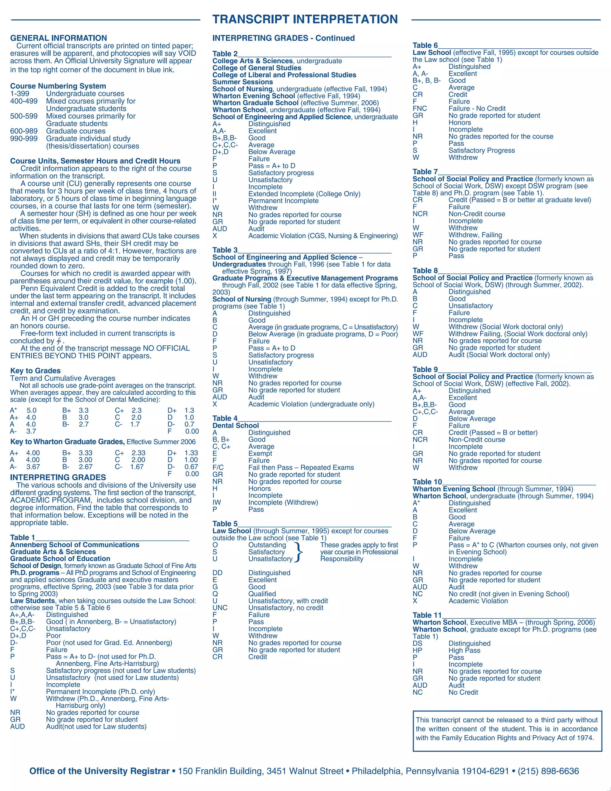 GENERAL INFORMATION
Current official transcripts are printed on tinted paper;
erasures will be apparent, and photocopies will say VOID
across them. An Official University Signature will appear
in the top right corner of the document in blue ink.
Course Numbering System
1-399 Undergraduate courses
400-499 Mixed courses primarily for
Undergraduate students
500-599 Mixed courses primarily for
Graduate students
600-989 Graduate courses
990-999 Graduate individual study
(thesis/dissertation) courses
Course Units, Semester Hours and Credit Hours
Credit information appears to the right of the course
information on the transcript.
A course unit (CU) generally represents one course
that meets for 3 hours per week of class time, 4 hours of
laboratory, or 5 hours of class time in beginning language
courses, in a course that lasts for one term (semester).
A semester hour (SH) is defined as one hour per week
of class time per term, or equivalent in other course-related
activities.
When students in divisions that award CUs take courses
in divisions that award SHs, their SH credit may be
converted to CUs at a ratio of 4:1. However, fractions are
not always displayed and credit may be temporarily
rounded down to zero.
Courses for which no credit is awarded appear with
parentheses around their credit value, for example (1.00).
Penn Equivalent Credit is added to the credit total
under the last term appearing on the transcript. It includes
internal and external transfer credit, advanced placement
credit, and credit by examination.
An H or GH preceding the course number indicates
an honors course.
Free-form text included in current transcripts is
concluded by .
At the end of the transcript message NO OFFICIAL
ENTRIES BEYOND THIS POINT appears.
Key to Grades
Term and Cumulative Averages
Not all schools use grade-point averages on the transcript.
When averages appear, they are calculated according to this
scale (except for the School of Dental Medicine):
Key to Wharton Graduate Grades, Effective Summer 2006
INTERPRETING GRADES
The various schools and divisions of the University use
different grading systems. The first section of the transcript,
ACADEMIC PROGRAM, includes school division, and
degree information. Find the table that corresponds to
that information below. Exceptions will be noted in the
appropriate table.
Table 1_____________________________________
Annenberg School of Communications
Graduate Arts & Sciences
Graduate School of Education
School of Design, formerly known as Graduate School of Fine Arts
Ph.D. programs – All PhD programs and School of Engineering
and applied sciences Graduate and executive masters
programs, effective Spring, 2003 (see Table 3 for data prior
to Spring 2003)
Law Students, when taking courses outside the Law School:
otherwise see Table 5 & Table 6
A+,A,A- Distinguished
B+,B,B- Good ( in Annenberg, B- = Unsatisfactory)
C+,C,C- Unsatisfactory
D+,D Poor
D- Poor (not used for Grad. Ed. Annenberg)
F Failure
P Pass = A+ to D- (not used for Ph.D.
Annenberg, Fine Arts-Harrisburg)
S Satisfactory progress (not used for Law students)
U Unsatisfactory (not used for Law students)
I Incomplete
I* Permanent Incomplete (Ph.D. only)
W Withdrew (Ph.D., Annenberg, Fine Arts-
Harrisburg only)
NR No grades reported for course
GR No grade reported for student
AUD Audit(not used for Law students)
INTERPRETING GRADES - Continued
Table 2_____________________________________
College Arts & Sciences, undergraduate
College of General Studies
College of Liberal and Professional Studies
Summer Sessions
School of Nursing, undergraduate (effective Fall, 1994)
Wharton Evening School (effective Fall, 1994)
Wharton Graduate School (effective Summer, 2006)
Wharton School, undergraduate (effective Fall, 1994)
School of Engineering and Applied Science, undergraduate
A+ Distinguished
A,A- Excellent
B+,B,B- Good
C+,C,C- Average
D+,D Below Average
F Failure
P Pass = A+ to D
S Satisfactory progress
U Unsatisfactory
I Incomplete
II Extended Incomplete (College Only)
I* Permanent Incomplete
W Withdrew
NR No grades reported for course
GR No grade reported for student
AUD Audit
X Academic Violation (CGS, Nursing & Engineering)
Table 3_____________________________________
School of Engineering and Applied Science –
Undergraduates through Fall, 1996 (see Table 1 for data
effective Spring, 1997)
Graduate Programs & Executive Management Programs
through Fall, 2002 (see Table 1 for data effective Spring,
2003)
School of Nursing (through Summer, 1994) except for Ph.D.
programs (see Table 1)
A Distinguished
B Good
C Average (in graduate programs, C = Unsatisfactory)
D Below Average (in graduate programs, D = Poor)
F Failure
P Pass = A+ to D
S Satisfactory progress
U Unsatisfactory
I Incomplete
W Withdrew
NR No grades reported for course
GR No grade reported for student
AUD Audit
X Academic Violation (undergraduate only)
Table 4_____________________________________
Dental School
A Distinguished
B, B+ Good
C, C+ Average
E Exempt
F Failure
F/C Fail then Pass – Repeated Exams
GR No grade reported for student
NR No grades reported for course
H Honors
I Incomplete
IW Incomplete (Withdrew)
P Pass
Table 5_____________________________________
Law School (through Summer, 1995) except for courses
outside the Law school (see Table 1)
O Outstanding These grades apply to first
S Satisfactory year course in Professional
U Unsatisfactory Responsibility
DD Distinguished
E Excellent
G Good
Q Qualified
U Unsatisfactory, with credit
UNC Unsatisfactory, no credit
F Failure
P Pass
I Incomplete
W Withdrew
NR No grades reported for course
GR No grade reported for student
CR Credit
Table 6_____________________________________
Law School (effective Fall, 1995) except for courses outside
the Law school (see Table 1)
A+ Distinguished
A, A- Excellent
B+, B, B- Good
C Average
CR Credit
F Failure
FNC Failure - No Credit
GR No grade reported for student
H Honors
I Incomplete
NR No grades reported for the course
P Pass
S Satisfactory Progress
W Withdrew
Table 7_____________________________________
School of Social Policy and Practice (formerly known as
School of Social Work, DSW) except DSW program (see
Table 8) and Ph.D. program (see Table 1).
CR Credit (Passed = B or better at graduate level)
F Failure
NCR Non-Credit course
I Incomplete
W Withdrew
WF Withdrew, Failing
NR No grades reported for course
GR No grade reported for student
P Pass
Table 8_____________________________________
School of Social Policy and Practice (formerly known as
School of Social Work, DSW) (through Summer, 2002).
A Distinguished
B Good
C Unsatisfactory
F Failure
I Incomplete
W Withdrew (Social Work doctoral only)
WF Withdrew Failing, (Social Work doctoral only)
NR No grades reported for course
GR No grade reported for student
AUD Audit (Social Work doctoral only)
Table 9_____________________________________
School of Social Policy and Practice (formerly known as
School of Social Work, DSW) (effective Fall, 2002).
A+ Distinguished
A,A- Excellent
B+,B,B- Good
C+,C,C- Average
D Below Average
F Failure
CR Credit (Passed = B or better)
NCR Non-Credit course
I Incomplete
GR No grade reported for student
NR No grades reported for course
W Withdrew
Table 10_____________________________________
Wharton Evening School (through Summer, 1994)
Wharton School, undergraduate (through Summer, 1994)
A* Distinguished
A Excellent
B Good
C Average
D Below Average
F Failure
P Pass = A* to C (Wharton courses only, not given
in Evening School)
I Incomplete
W Withdrew
NR No grades reported for course
GR No grade reported for student
AUD Audit
NC No credit (not given in Evening School)
X Academic Violation
Table 11_____________________________________
Wharton School, Executive MBA – (through Spring, 2006)
Wharton School, graduate except for Ph.D. programs (see
Table 1)
DS Distinguished
HP High Pass
P Pass
I Incomplete
NR No grades reported for course
GR No grade reported for student
AUD Audit
NC No Credit
TRANSCRIPT INTERPRETATION
A* 5.0
A+ 4.0
A 4.0
A- 3.7
B+ 3.3
B 3.0
B- 2.7
C+ 2.3
C 2.0
C- 1.7
D+ 1.3
D 1.0
D- 0.7
F 0.00
A+ 4.00
A 4.00
A- 3.67
B+ 3.33
B 3.00
B- 2.67
C+ 2.33
C 2.00
C- 1.67
D+ 1.33
D 1.00
D- 0.67
F 0.00
This transcript cannot be released to a third party without
the written consent of the student. This is in accordance
with the Family Education Rights and Privacy Act of 1974.
-
CopyofOfficialTranscript
-
 