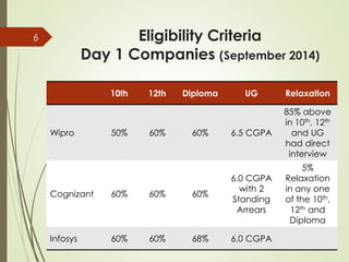 Eligibility Criteria
Day 1 Companies (September 2014)
10th 12th Diploma UG Relaxation
Wipro 50% 60% 60% 6.5 CGPA
85% above
in 10th, 12th
and UG
had direct
interview
Cognizant 60% 60% 60%
6.0 CGPA
with 2
Standing
Arrears
5%
Relaxation
in any one
of the 10th,
12th and
Diploma
Infosys 60% 60% 68% 6.0 CGPA
6
 