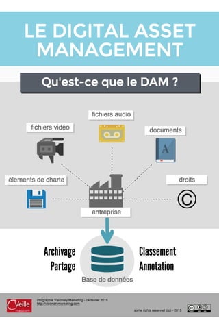 [DAM] Le Digital Asset Management en images