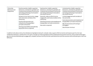 Citizenship
Behavioursand
Dispositions
Excellentpositive,helpful,supportive
behaviours,volunteerism,goodwill,and
initiativesthatcontribute tocommunity
well-beingandfeelingsof camaraderie
and sharedinterests.
Goingout of yourway toserve,engage
with,andinvolve membersof the
community.
Excellentdemonstrationand
embodimentof kaupapaMaori
principlesandpractice.
Showingresponsibilityandleadership
beyondthe normor expected.
Good positive,helpful,supportive
behaviours,volunteerism,goodwill,and
initiativesthatcontribute tocommunity
well-beingandfeelingsof camaraderie
and sharedinterests.
Generally,makesanefforttoserve,
engage with,andinvolve membersof the
community.
Good demonstrationandembodimentof
kaupapaMaori principlesandpractice.
Doeswhat isexpected.
Limitedpositive,helpful,supportive
behaviours,volunteerism,goodwill,and
initiativesthatcontribute tocommunity
well-beingandfeelingsof camaraderie
and sharedinterests.
Limitedengagementwithmembersof
the community.
Some demonstrationandembodimentof
kaupapaMaori principlesandpractice.
May be perceivedasself-servingor
disengaged.
Doesthe bare minimum.
In additiontothe above criteria,the individualscoringhighestmarkswill,nodoubt,make asuperioreffortto monitorandimprove uponhisorherown
collaborationbehaviour,andthatof hisor her peers,throughuse of these guidelinesandthe CollaborationAssessmentInventory,andasevidencedthrougha
genuine andcommittedattempt toengage with,complete,andlearnfromthe CAItobe submittedatthe endof the semesterandasreflecteduponinthe Final
Reflection.
 
