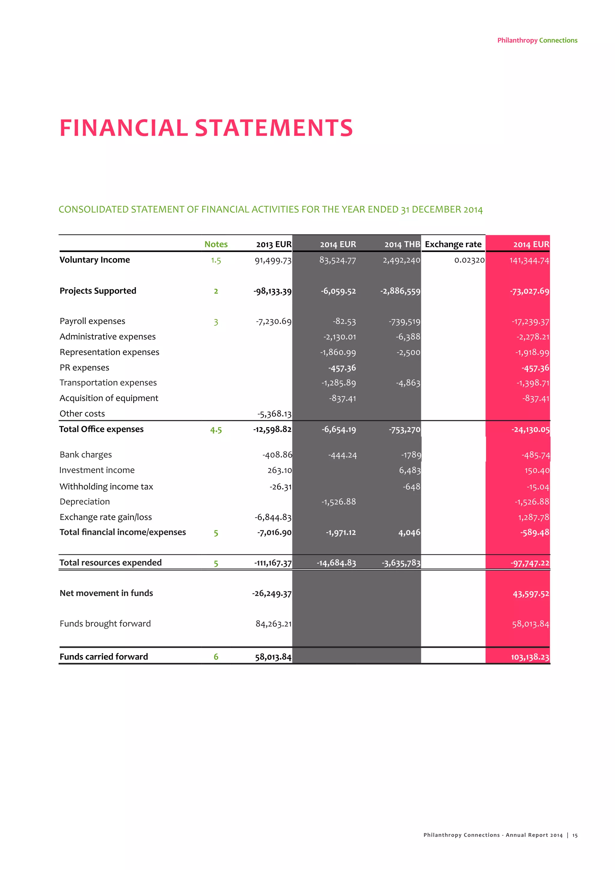 Philanthropy Connections
FINANCIAL STATEMENTS
Notes 2013 EUR 2014 EUR 2014 THB Exchange rate 2014 EUR
Voluntary Income 1.5 91,499.73 83,524.77 2,492,240 0.02320 141,344.74
Projects Supported 2 -98,133.39 -6,059.52 -2,886,559 -73,027.69
Payroll expenses 3 -7,230.69 -82.53 -739,519 -17,239.37
Administrative expenses -2,130.01 -6,388 -2,278.21
Representation expenses -1,860.99 -2,500 -1,918.99
PR expenses -457.36 -457.36
Transportation expenses -1,285.89 -4,863 -1,398.71
Acquisition of equipment -837.41 -837.41
Other costs -5,368.13
Total Office expenses 4.5 -12,598.82 -6,654.19 -753,270 -24,130.05
Bank charges -408.86 -444.24 -1789 -485.74
Investment income 263.10 6,483 150.40
Withholding income tax -26.31 -648 -15.04
Depreciation -1,526.88 -1,526.88
Exchange rate gain/loss -6,844.83 1,287.78
Total financial income/expenses 5 -7,016.90 -1,971.12 4,046 -589.48
Total resources expended 5 -111,167.37 -14,684.83 -3,635,783 -97,747.22
Net movement in funds -26,249.37 43,597.52
Funds brought forward 84,263.21 58,013.84
Funds carried forward 6 58,013.84 103,138.23
CONSOLIDATED STATEMENT OF FINANCIAL ACTIVITIES FOR THE YEAR ENDED 31 DECEMBER 2014
Philanthropy Connections - Annual Report 2014 | 15
 