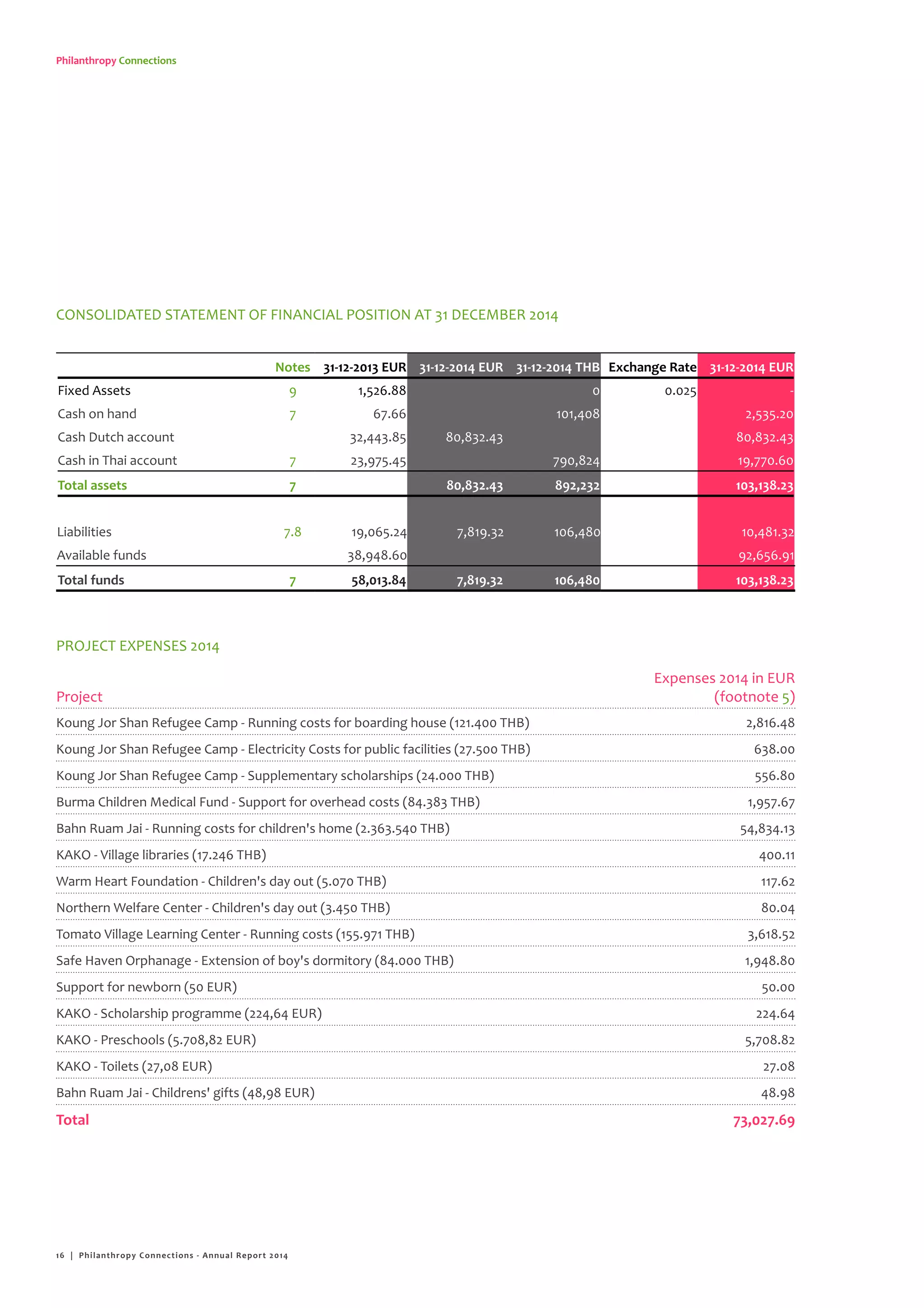 Philanthropy Connections
Notes 31-12-2013 EUR 31-12-2014 EUR 31-12-2014 THB Exchange Rate 31-12-2014 EUR
Fixed Assets 9 1,526.88 0 0.025 -
Cash on hand 7 67.66 101,408 2,535.20
Cash Dutch account 32,443.85 80,832.43 80,832.43
Cash in Thai account 7 23,975.45 790,824 19,770.60
Total assets 7 58,013.84 80,832.43 892,232 103,138.23
Liabilities 7.8 19,065.24 7,819.32 106,480 10,481.32
Available funds 38,948.60 92,656.91
Total funds 7 58,013.84 7,819.32 106,480 103,138.23
CONSOLIDATED STATEMENT OF FINANCIAL POSITION AT 31 DECEMBER 2014
Project
Expenses 2014 in EUR
(footnote 5)
Koung Jor Shan Refugee Camp - Running costs for boarding house (121.400 THB) 2,816.48
Koung Jor Shan Refugee Camp - Electricity Costs for public facilities (27.500 THB) 638.00
Koung Jor Shan Refugee Camp - Supplementary scholarships (24.000 THB) 556.80
Burma Children Medical Fund - Support for overhead costs (84.383 THB) 1,957.67
Bahn Ruam Jai - Running costs for children's home (2.363.540 THB) 54,834.13
KAKO - Village libraries (17.246 THB) 400.11
Warm Heart Foundation - Children's day out (5.070 THB) 117.62
Northern Welfare Center - Children's day out (3.450 THB) 80.04
Tomato Village Learning Center - Running costs (155.971 THB) 3,618.52
Safe Haven Orphanage - Extension of boy's dormitory (84.000 THB) 1,948.80
Support for newborn (50 EUR) 50.00
KAKO - Scholarship programme (224,64 EUR) 224.64
KAKO - Preschools (5.708,82 EUR) 5,708.82
KAKO - Toilets (27,08 EUR) 27.08
Bahn Ruam Jai - Childrens' gifts (48,98 EUR) 48.98
Total 73,027.69
PROJECT EXPENSES 2014
16 | Philanthropy Connections - Annual Report 2014
 