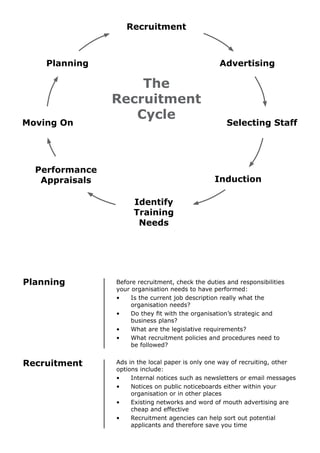 The
Recruitment
Cycle
Planning
Recruitment
Advertising
Selecting Staff
Induction
Identify
Training
Needs
Performance
Appraisals
Moving On
Before recruitment, check the duties and responsibilities
your organisation needs to have performed:
•	 Is the current job description really what the 			
	 organisation needs?
•	 Do they fit with the organisation’s strategic and 	 	
	 business plans?
•	 What are the legislative requirements?
•	 What recruitment policies and procedures need to
	 be followed?
Ads in the local paper is only one way of recruiting, other
options include:
•	 Internal notices such as newsletters or email messages
•	 Notices on public noticeboards either within your
	 organisation or in other places
•	 Existing networks and word of mouth advertising are 	
	 cheap and effective
•	 Recruitment agencies can help sort out potential 		
	 applicants and therefore save you time
Planning
Recruitment
 