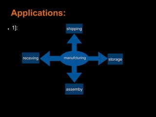1]:
Applications:
manufcturing storage
shipping
receving
assemby
 