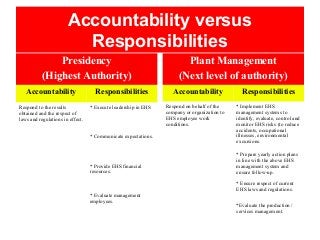 Accountability versus
Responsibilities
Presidency
(Highest Authority)
Accountability Responsibilities
Respond to the results
obtained and the respect of
laws and regulations in effect.
* Execute leadership in EHS
* Communicate expectations.
* Provide EHS financial
resources.
* Evaluate management
employees.
Plant Management
(Next level of authority)
Accountability Responsibilities
Respond on behalf of the
company or organization to
EHS employee work
conditions.
* Implement EHS
management systems to
identify, evaluate, control and
monitor EHS risks (to reduce
accidents, occupational
illnesses, environmental
excursions.
* Prepare yearly action plans
in line with the above EHS
management system and
ensure follow-up.
* Ensure respect of current
EHS laws and regulations.
*Evaluate the production /
services management.
 