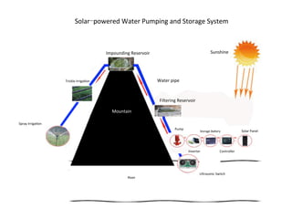 Impounding	
  Reservoir
Water	
  pipe
Filtering	
  Reservoir	
  
Solar	
  Panel
Controller
Storage	
  Ba9ery
Inverter
Pump
Trickle	
  Irriga>on
Spray	
  Irriga>on
Sunshine
River
Ultrasonic	
  Switch
Solar-powered	
  Water	
  Pumping	
  and	
  Storage	
  System
Mountain
 