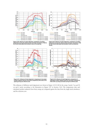 93
The influence of different mesh alignments are shown in Figure A.33-A.38 for the setup 2 meshes 5 cm and 10
cm and 6 meshes according to the illustration in Figure 5.27 in Section 5.4.2. The temperature data and
calculated incident radiation from these setups are compared against the data from the single mesh simulation
and the reference test.
Figure A.29: Influence of mesh alignment, comparison of surface
temperature during the reference test and those calculated in FDS for
the Inconel steel plate thermometers close to the opening.
Figure A.30: Influence of mesh alignment, comparison of surface
temperature during the reference test and those calculated in FDS
for the Inconel steel plate thermometers further up along the
facade.
0
100
200
300
400
500
600
700
800
900
0 200 400 600 800 1000 1200
Surfacetemperature[ºC]
Time [s]
C21 EXP C22 EXP
C23 EXP C21 FDS 5 cm
C22 FDS 5 cm C23 FDS 5 cm
C21 FDS 5 cm 3 meshes C22 FDS 5 cm 3 meshes
C23 FDS 5 cm 3 meshes C21 FDS 5 cm 2 meshes
C22 FDS 5 cm 2 meshes C23 FDS 5 cm 2 meshes
0
50
100
150
200
250
300
0 200 400 600 800 1000 1200
Surfacetemperature[ºC]
Time [s]
C24 EXP C25 EXP
C26 EXP C24 FDS 5 cm
C25 FDS 5 cm C26 FDS 5 cm
C24 FDS 5 cm 3 meshes C25 FDS 5 cm 3 meshes
C26 FDS 5 cm 3 meshes C24 FDS 5 cm 2 meshes
C25 FDS 5 cm 2 meshes C26 FDS 5 cm 2 meshes
Figure A.31: Influence of mesh alignment, comparison of calculated
incident radiative heat flux and those computed by FDS close to the
opening during the reference test.
Figure A.32: Influence of mesh alignment, comparison of
calculated incident radiative heat flux and those computed by
FDS further up along the facade during the reference test.
0
10
20
30
40
50
60
70
80
90
0 200 400 600 800 1000 1200
Incidentradiativeheatflux[kW/m2]
Time [s]
q_IRHF 1 q_IRHF 2
q_IRHF 3 IRHF1 5 cm
IRHF2 5 cm IRHF3 5 cm
IRHF1 5 cm 3 meshes IRHF2 5 cm 3 meshes
IRHF3 5 cm 3 meshes IRHF1 5 cm 2 meshes
IRHF2 5 cm 2 meshes IRHF3 5 cm 2 meshes
0
2
4
6
8
10
12
0 200 400 600 800 1000 1200
Incidentradiativeheatflux[kW/m2]
Time [s]
q_IRHF 4 q_IRHF 5
q_IRHF 6 IRHF4 5 cm
IRHF5 5 cm IRHF6 5 cm
IRHF4 5 cm 3 meshes IRHF5 5 cm 3 meshes
IRHF6 5 cm 3 meshes IRHF4 5 cm 2 meshes
IRHF5 5 cm 2 meshes IRHF6 5 cm 2 meshes
 